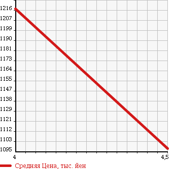 Аукционная статистика: График изменения цены VOLVO S60 2013 FB6304T в зависимости от аукционных оценок