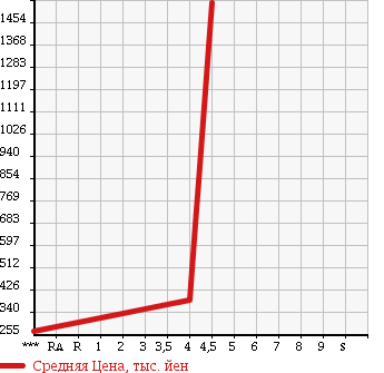 Аукционная статистика: График изменения цены VOLVO V60 2013 FB6304T в зависимости от аукционных оценок