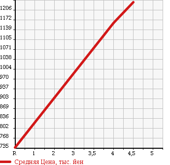 Аукционная статистика: График изменения цены VOLVO V40 2015 MB4164T в зависимости от аукционных оценок