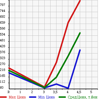 Аукционная статистика: График изменения цены VOLVO V50 2011 MB4204S в зависимости от аукционных оценок
