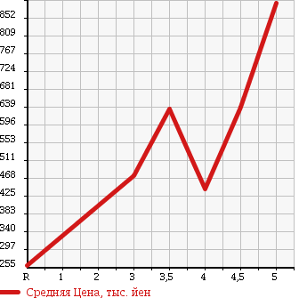 Аукционная статистика: График изменения цены VOLVO V50 2012 MB4204S в зависимости от аукционных оценок