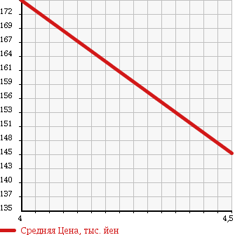 Аукционная статистика: График изменения цены VOLVO S40 2010 MB4204S в зависимости от аукционных оценок