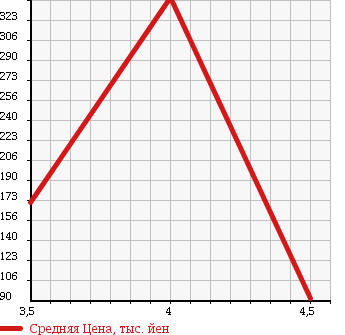 Аукционная статистика: График изменения цены VOLVO C30 2010 MB4204S в зависимости от аукционных оценок