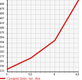 Аукционная статистика: График изменения цены VOLVO C30 2011 MB4204S в зависимости от аукционных оценок