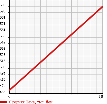 Аукционная статистика: График изменения цены VOLVO C30 2012 MB4204S в зависимости от аукционных оценок