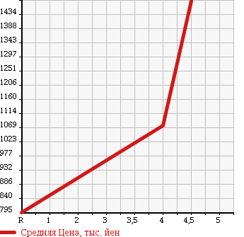 Аукционная статистика: График изменения цены VOLVO V40 2014 MB5204T в зависимости от аукционных оценок