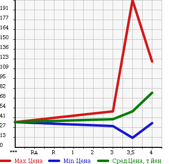 Аукционная статистика: График изменения цены VOLVO V50 2006 MB5244 в зависимости от аукционных оценок