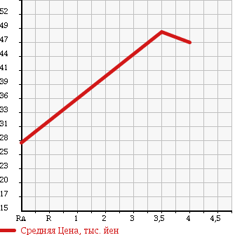 Аукционная статистика: График изменения цены VOLVO S40 2005 MB5244 в зависимости от аукционных оценок