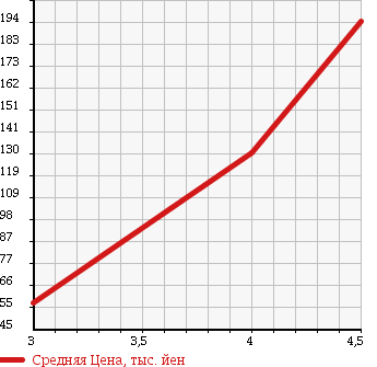 Аукционная статистика: График изменения цены VOLVO C30 2009 MB5244 в зависимости от аукционных оценок