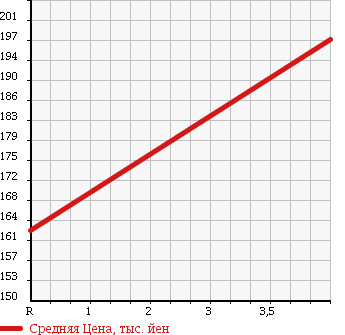 Аукционная статистика: График изменения цены VOLVO V50 2008 MB5254 в зависимости от аукционных оценок