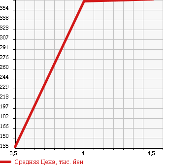 Аукционная статистика: График изменения цены VOLVO V50 2011 MB5254 в зависимости от аукционных оценок