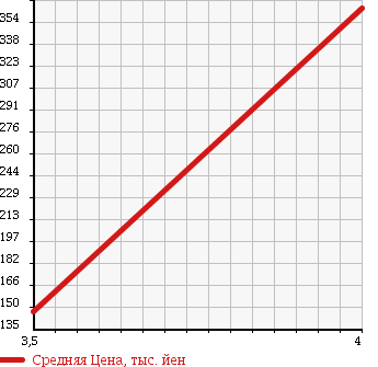 Аукционная статистика: График изменения цены VOLVO C70 2007 MB5254 в зависимости от аукционных оценок