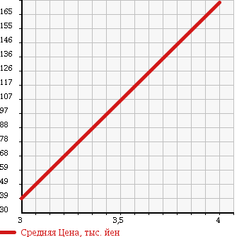 Аукционная статистика: График изменения цены VOLVO V50 2010 MB5254A в зависимости от аукционных оценок