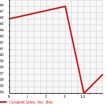 Аукционная статистика: График изменения цены VOLVO S60 2002 RB5244 в зависимости от аукционных оценок