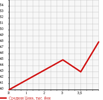 Аукционная статистика: График изменения цены VOLVO S60 2004 RB5244 в зависимости от аукционных оценок