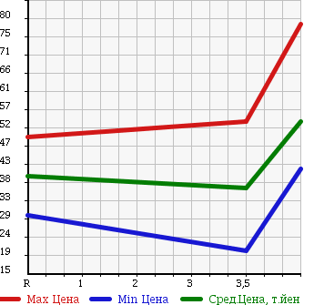 Аукционная статистика: График изменения цены VOLVO S60 2005 RB5244 в зависимости от аукционных оценок