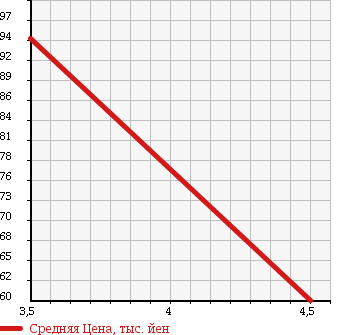 Аукционная статистика: График изменения цены VOLVO S60 2003 RB5254A в зависимости от аукционных оценок