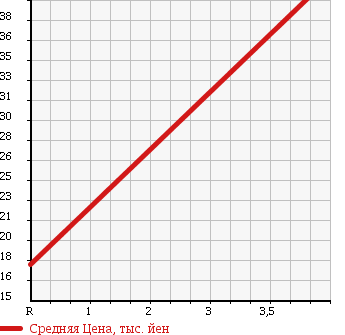 Аукционная статистика: График изменения цены VOLVO V70 2003 SB5234W в зависимости от аукционных оценок