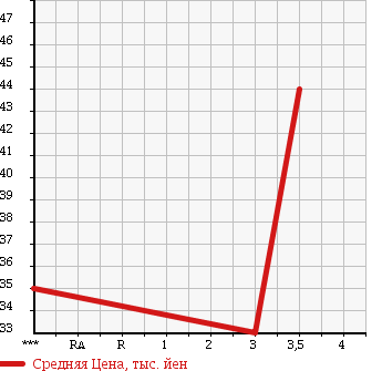 Аукционная статистика: График изменения цены VOLVO V70 2001 SB5244AW в зависимости от аукционных оценок