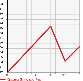 Аукционная статистика: График изменения цены VOLVO V70 2000 SB5244W в зависимости от аукционных оценок