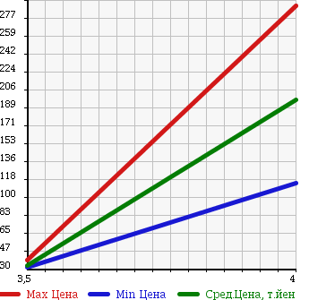 Аукционная статистика: График изменения цены VOLVO V70 2008 SB5244W в зависимости от аукционных оценок