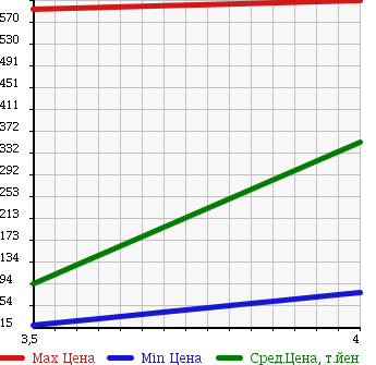 Аукционная статистика: График изменения цены VOLVO V70 2003 SB5254AW в зависимости от аукционных оценок