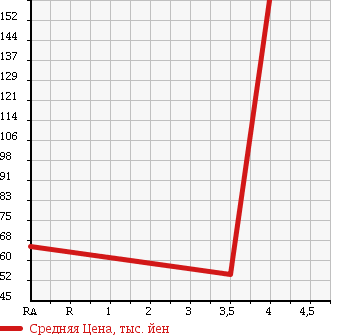Аукционная статистика: График изменения цены VOLVO V70 2007 SB5254AW в зависимости от аукционных оценок