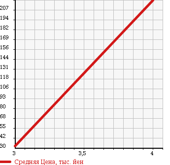 Аукционная статистика: График изменения цены VOLVO V70 2007 SB5254W в зависимости от аукционных оценок