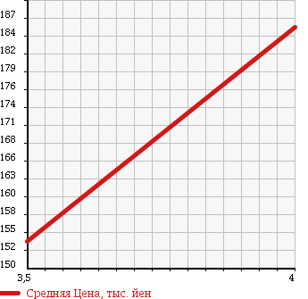 Аукционная статистика: График изменения цены VOLVO Вольво  XC90 NULL  2005 2500 CB5254AW 4WD в зависимости от аукционных оценок
