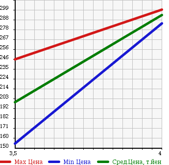 Аукционная статистика: График изменения цены VOLVO Вольво  XC90 NULL  2003 2500 CB5254AW XC90 2.5T в зависимости от аукционных оценок