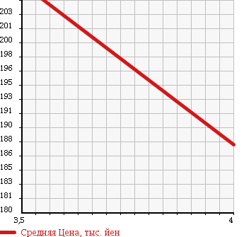 Аукционная статистика: График изменения цены VOLVO Вольво  XC90 NULL  2003 2500 CB5254AW XC90 4WD в зависимости от аукционных оценок