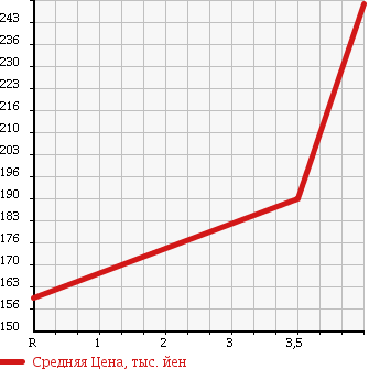 Аукционная статистика: График изменения цены VOLVO Вольво  XC90 NULL  2005 в зависимости от аукционных оценок