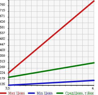 Аукционная статистика: График изменения цены VOLVO Вольво  XC90 NULL  2007 в зависимости от аукционных оценок