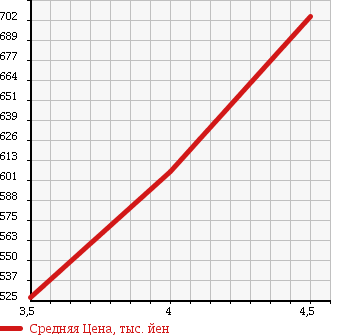 Аукционная статистика: График изменения цены VOLVO Вольво  XC90 NULL  2008 в зависимости от аукционных оценок