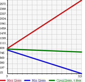 Аукционная статистика: График изменения цены VOLVO Вольво  OTHER Другой  2003 в зависимости от аукционных оценок