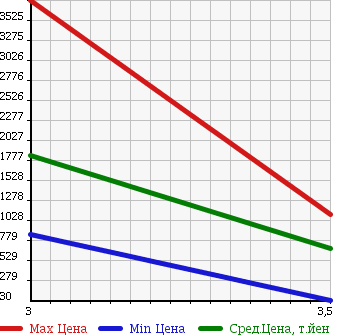 Аукционная статистика: График изменения цены VOLVO Вольво  OTHER Другой  2004 в зависимости от аукционных оценок