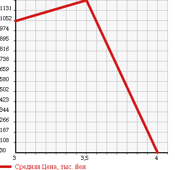 Аукционная статистика: График изменения цены VOLVO Вольво  OTHER Другой  2005 в зависимости от аукционных оценок