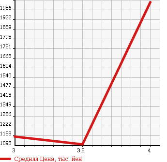 Аукционная статистика: График изменения цены VOLVO Вольво  OTHER Другой  2009 в зависимости от аукционных оценок