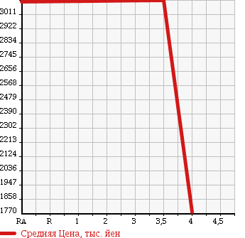 Аукционная статистика: График изменения цены VOLVO Вольво  OTHER Другой  2013 в зависимости от аукционных оценок