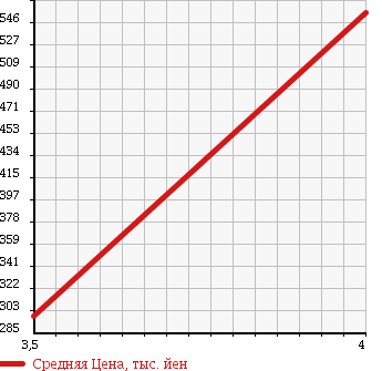 Аукционная статистика: График изменения цены VOLVO Вольво  V70 NULL  2012 1600 BB4164TW T4_SE в зависимости от аукционных оценок