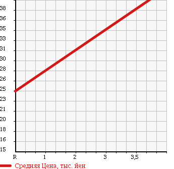 Аукционная статистика: График изменения цены VOLVO Вольво  V70 NULL  1999 2300 8B5234W V70 T-5 в зависимости от аукционных оценок