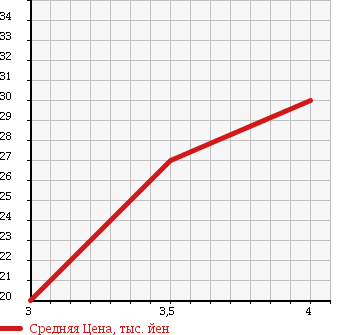 Аукционная статистика: График изменения цены VOLVO Вольво  V70 NULL  2002 2300 SB5234W в зависимости от аукционных оценок
