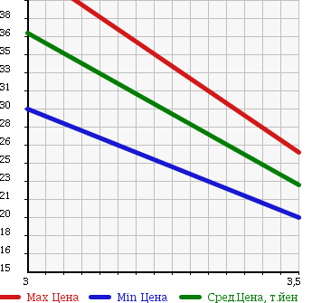 Аукционная статистика: График изменения цены VOLVO Вольво  V70 NULL  1999 2400 8B5244W в зависимости от аукционных оценок