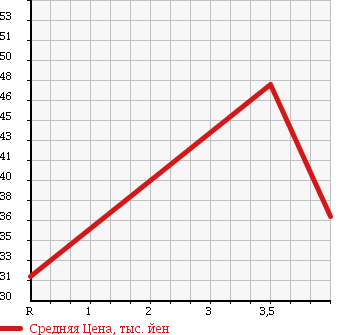 Аукционная статистика: График изменения цены VOLVO Вольво  V70 NULL  2000 2400 8B5244W CLASSIC в зависимости от аукционных оценок