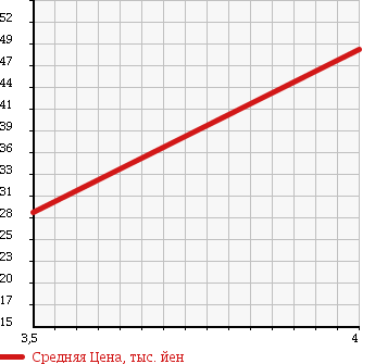 Аукционная статистика: График изменения цены VOLVO Вольво  V70 NULL  1999 2400 8B5244W V70 2.4T в зависимости от аукционных оценок