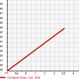 Аукционная статистика: График изменения цены VOLVO Вольво  V70 NULL  2001 2400 SB5244AW V70 в зависимости от аукционных оценок