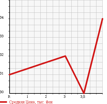 Аукционная статистика: График изменения цены VOLVO Вольво  V70 NULL  2001 2400 SB5244W в зависимости от аукционных оценок