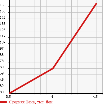 Аукционная статистика: График изменения цены VOLVO Вольво  V70 NULL  2006 2400 SB5244W в зависимости от аукционных оценок