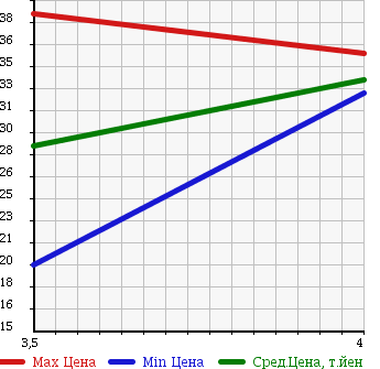Аукционная статистика: График изменения цены VOLVO Вольво  V70 NULL  2001 2400 SB5244W 2.4 в зависимости от аукционных оценок