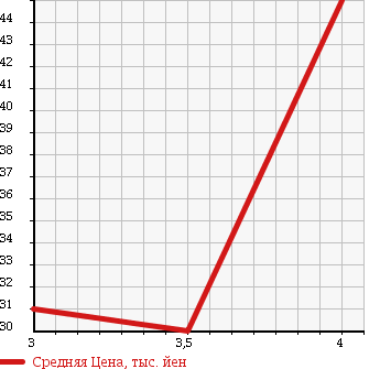 Аукционная статистика: График изменения цены VOLVO Вольво  V70 NULL  2002 2400 SB5244W 2.4 в зависимости от аукционных оценок